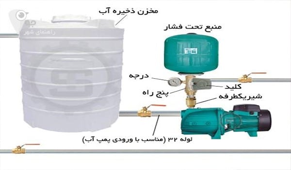 مراحل نصب پمپ آب در شکل موجود است.